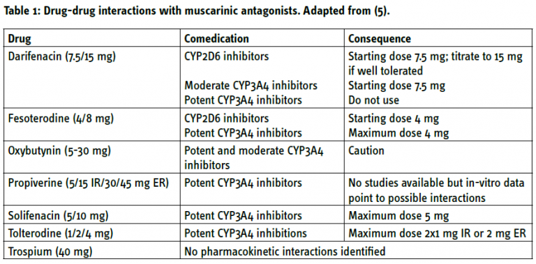 Using Pharmacotherapy For Oab: What Drug Interactions To Be Aware Of 